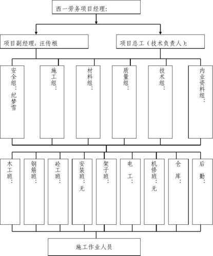 勞務分包組織機構圖設計指南與實例