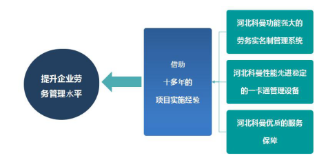 點贊！勞務實名制管理系統為企業管理“瘦身”——以勞務分包為切入點
